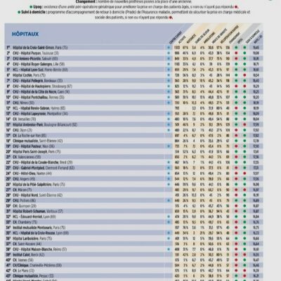 Classement prothèses de hanche